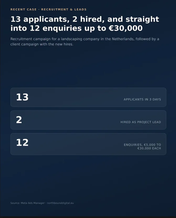 Samenvattingskaart van de recruitmentcase: 13 sollicitaties, 2 aannames en aanvragen tot 30.000 euro.