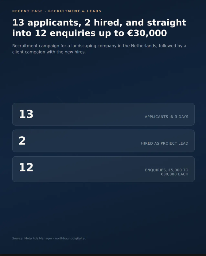 Summary card of the recruitment case: 13 applications, 2 hires and enquiries up to 30,000 euro.